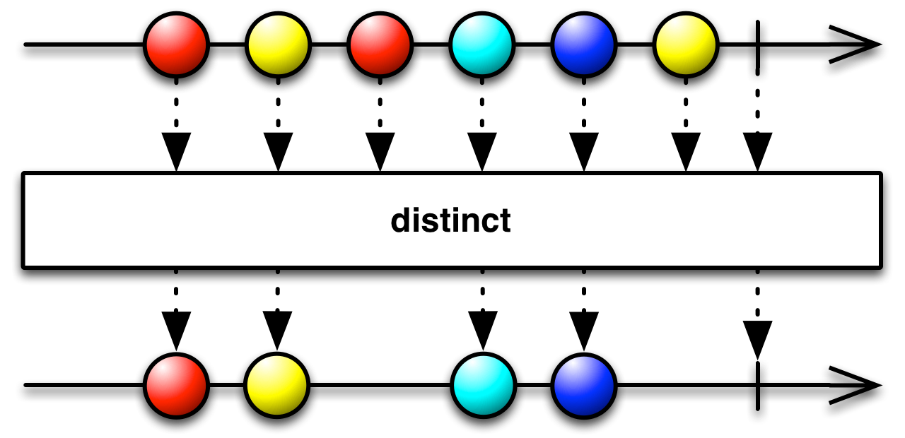 Marble chart courtesy of ReactiveX