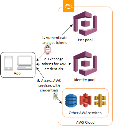 The Authentication Flow