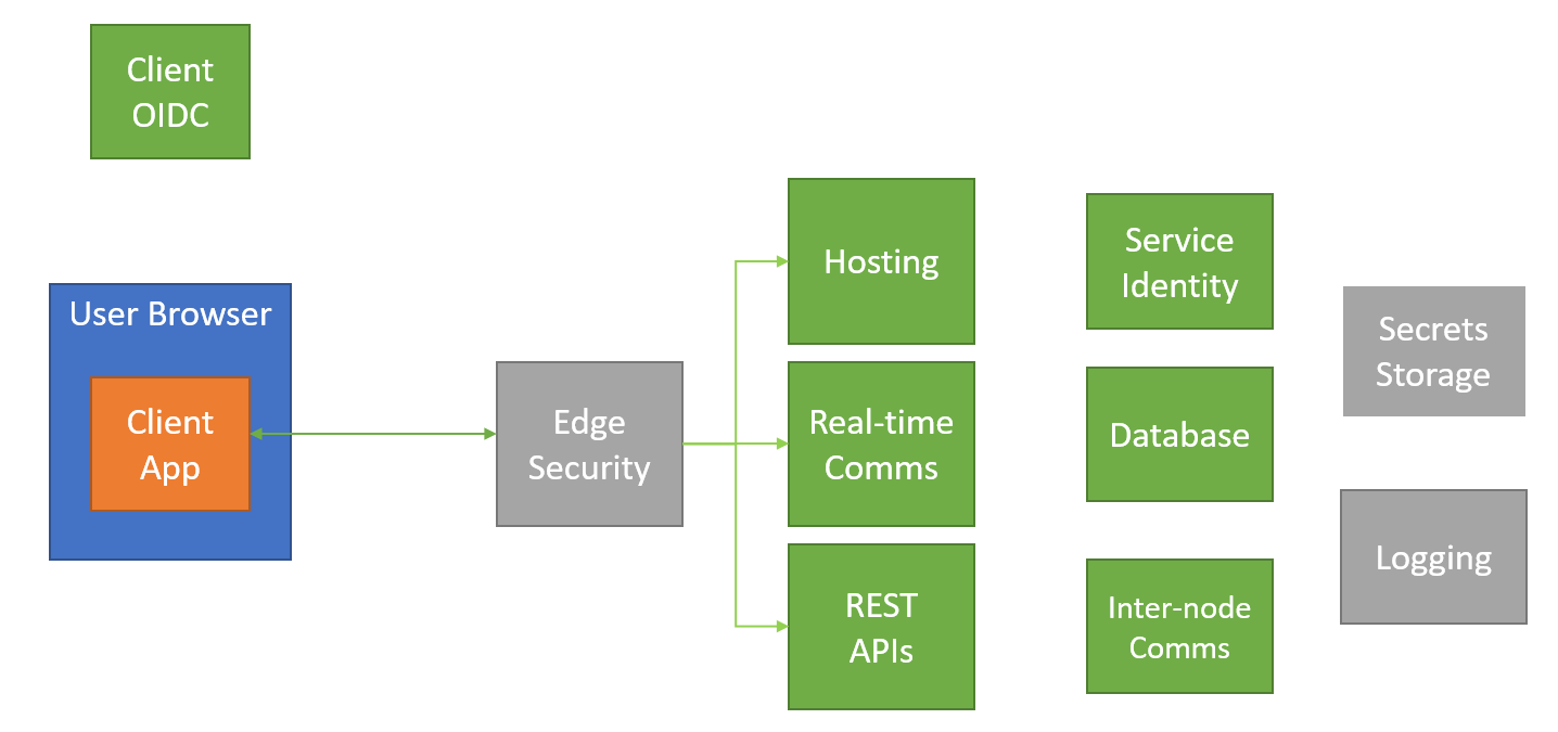 The block diagram for the architecture